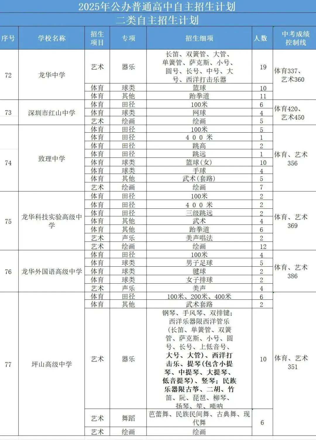 最新最全!2026年深圳中考必备数据表!超实用,一键收藏! 第27张