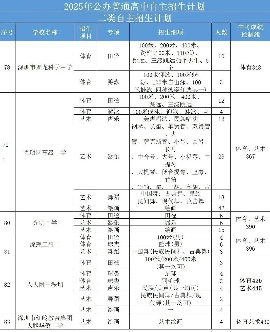 最新最全!2026年深圳中考必备数据表!超实用,一键收藏! 第28张