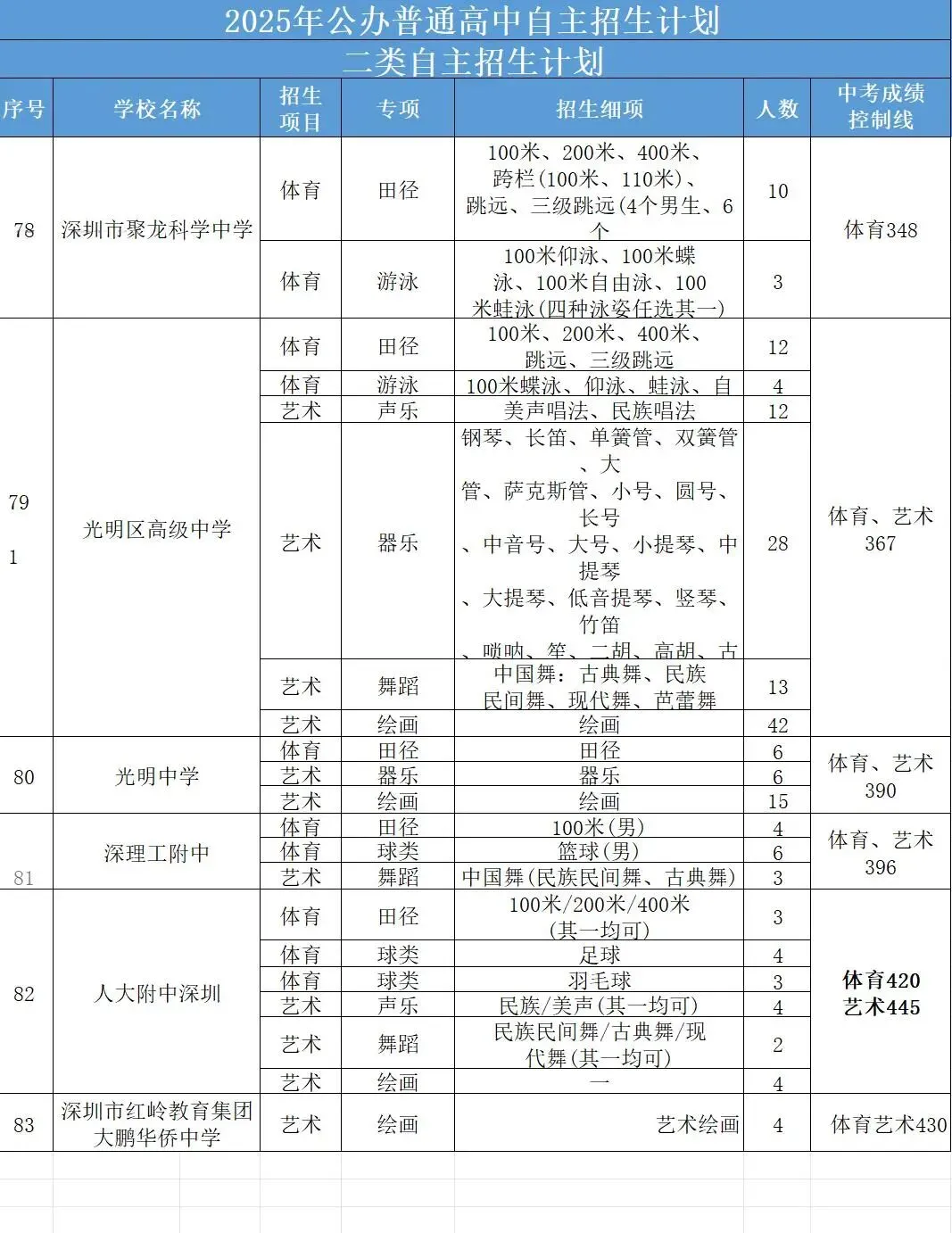 最新最全!2026年深圳中考必备数据表!超实用,一键收藏! 第29张