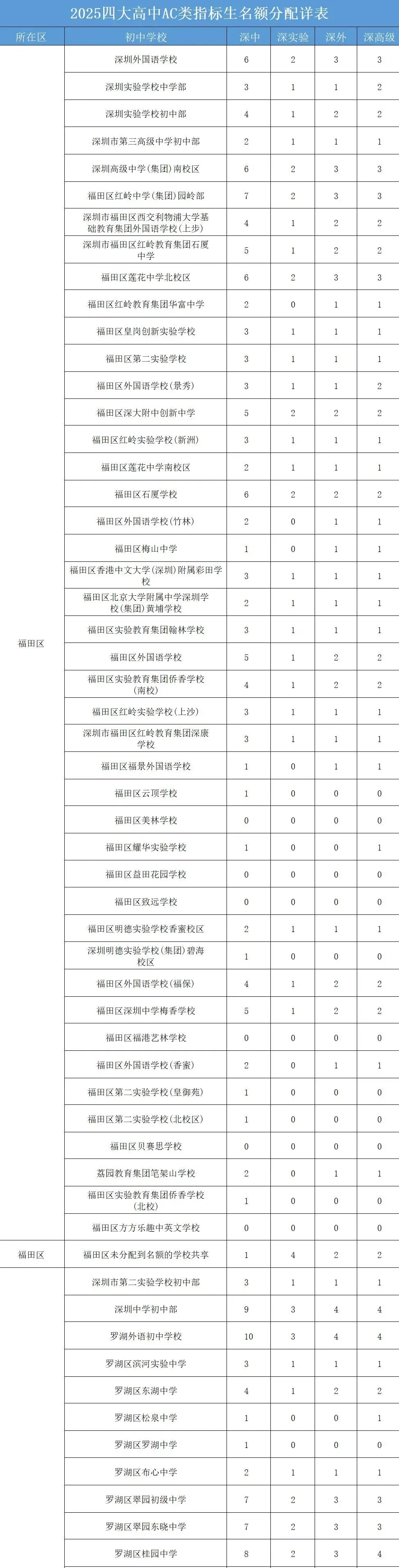 最新最全!2026年深圳中考必备数据表!超实用,一键收藏! 第31张