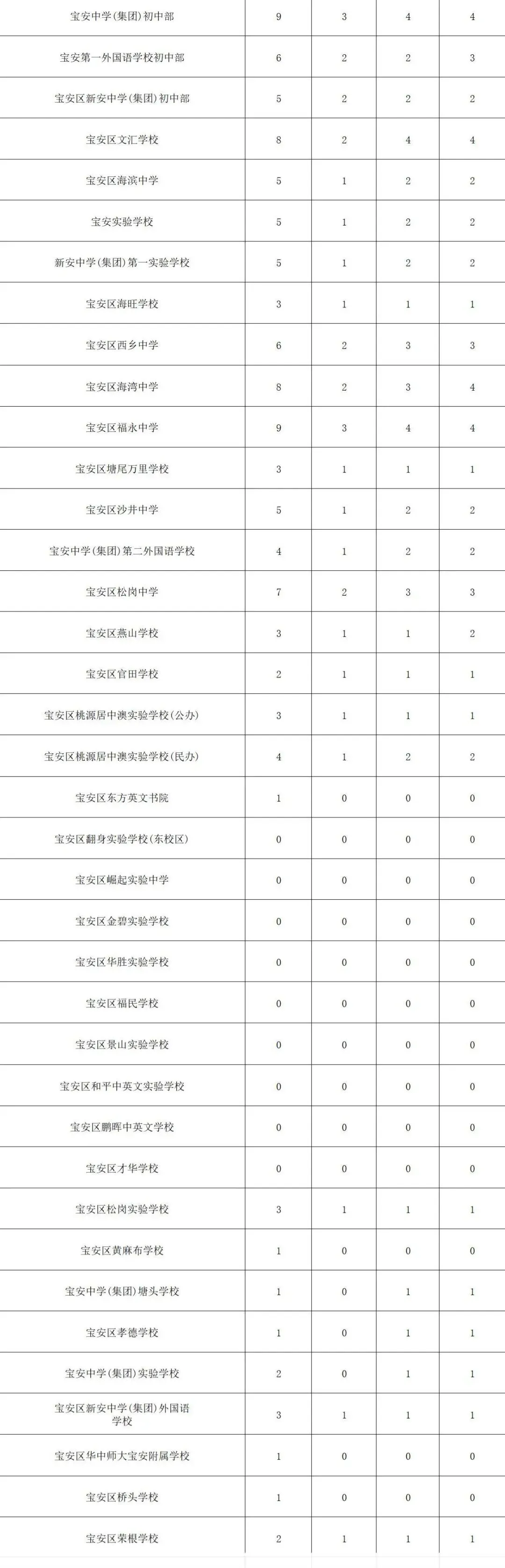 最新最全!2026年深圳中考必备数据表!超实用,一键收藏! 第32张