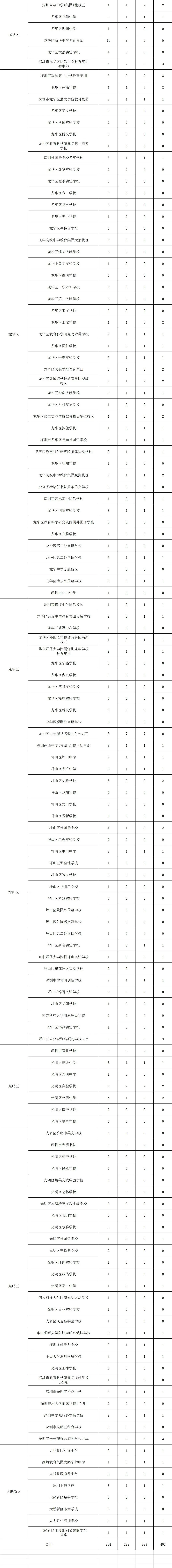 最新最全!2026年深圳中考必备数据表!超实用,一键收藏! 第33张