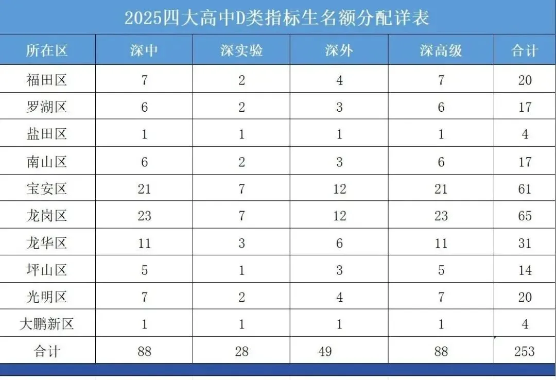 最新最全!2026年深圳中考必备数据表!超实用,一键收藏! 第34张