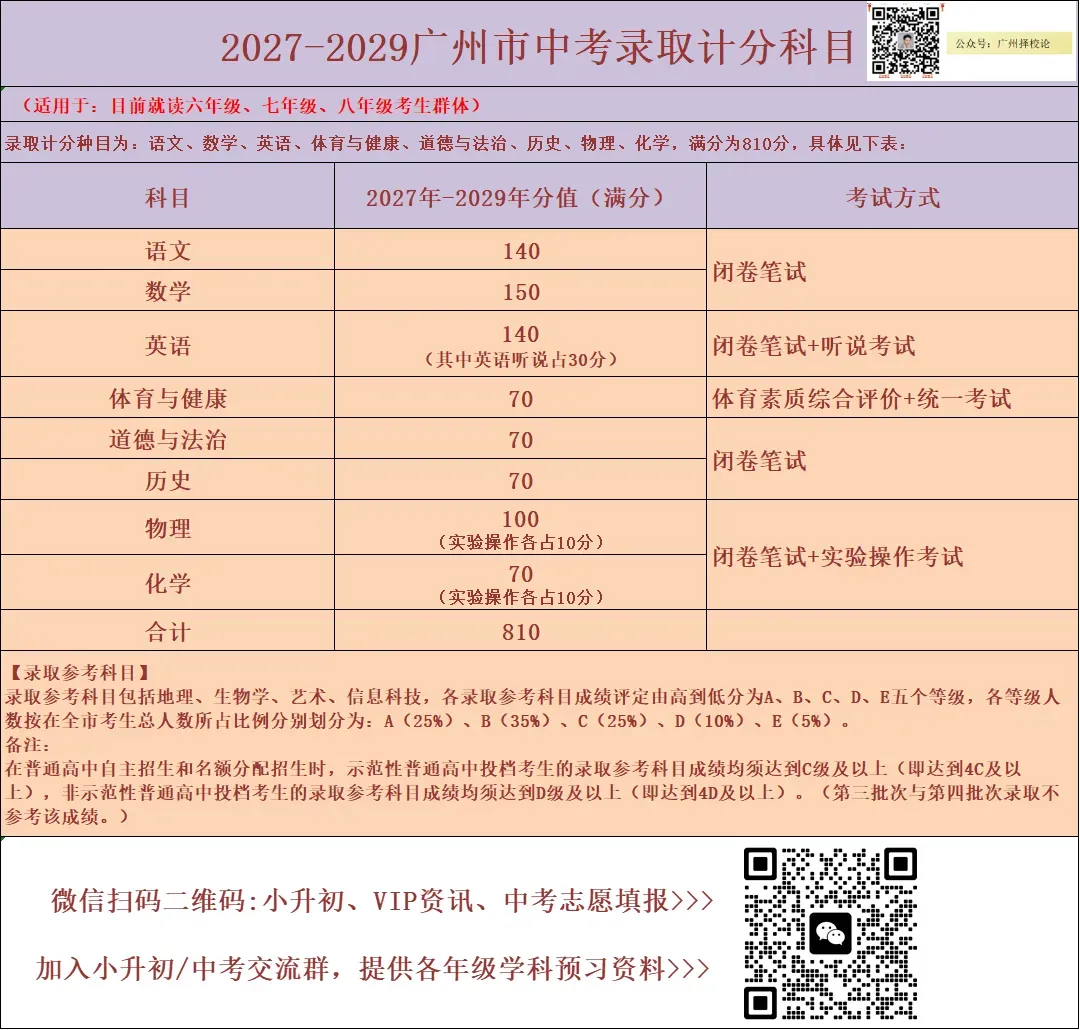 2026广州中考全市一模4月24日进行、学生可查成绩及五分段表!出台新规“十条”~ 第5张 2026广州中考全市一模4月24日进行、学生可查成绩及五分段表!出台新规“十条”~ 第5张
