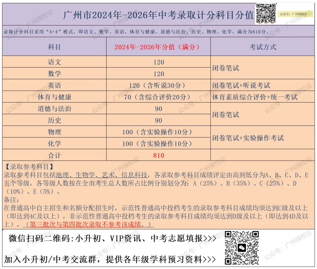 2026广州中考全市一模4月24日进行、学生可查成绩及五分段表!出台新规“十条”~ 第10张 2026广州中考全市一模4月24日进行、学生可查成绩及五分段表!出台新规“十条”~ 第10张
