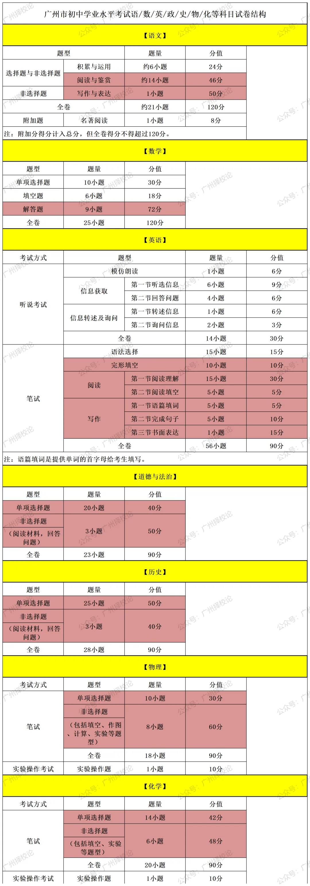 2026广州中考全市一模4月24日进行、学生可查成绩及五分段表!出台新规“十条”~ 第11张 2026广州中考全市一模4月24日进行、学生可查成绩及五分段表!出台新规“十条”~ 第11张