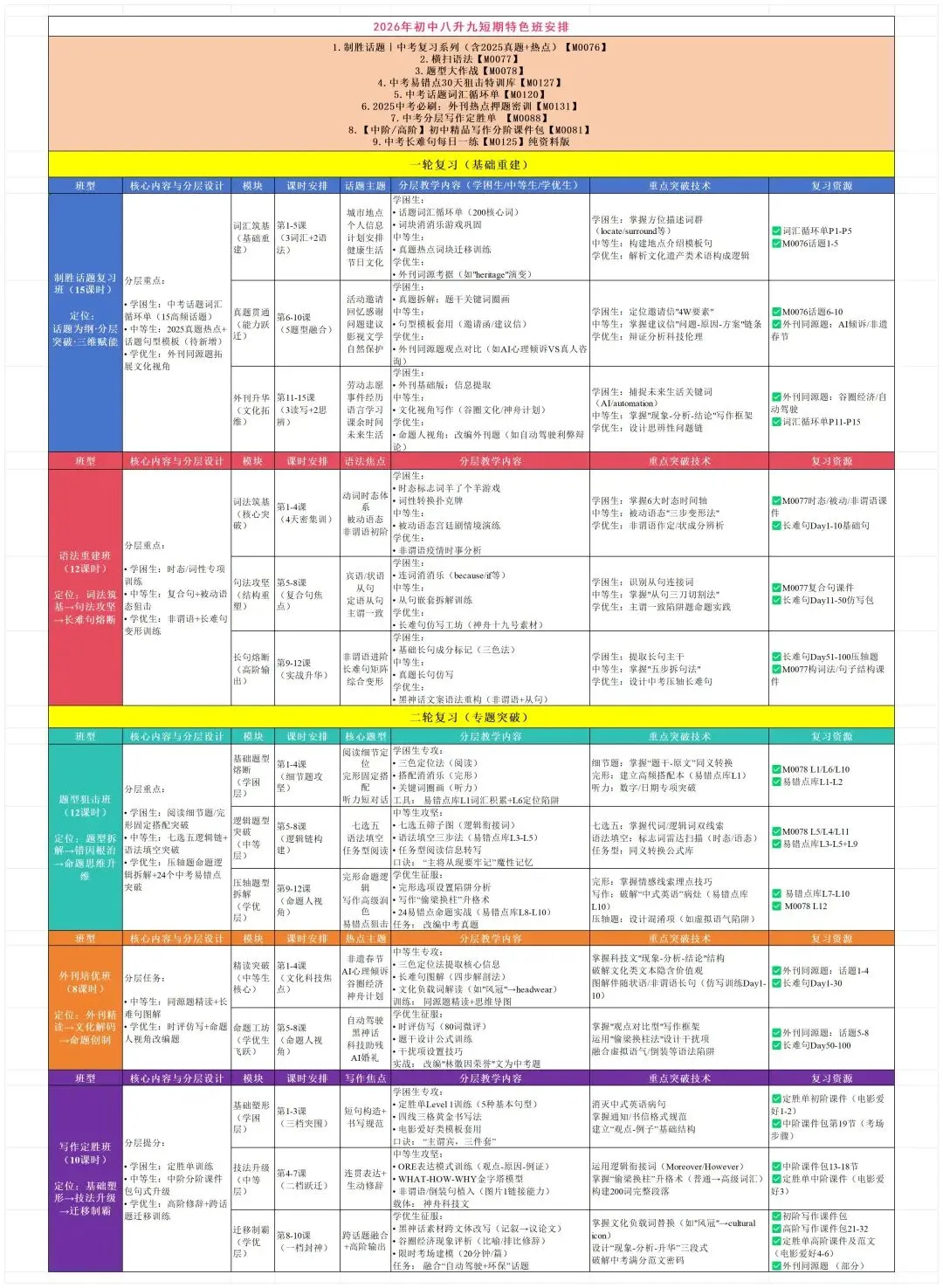 2026中考总复习资源包:话题|语法|题型|易错|外刊|长难句|词汇|写作,不会哪里补哪里~ 第3张