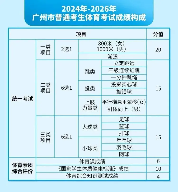 2026年最全广州中考体育项目及满分标准,你达标了吗? 第1张