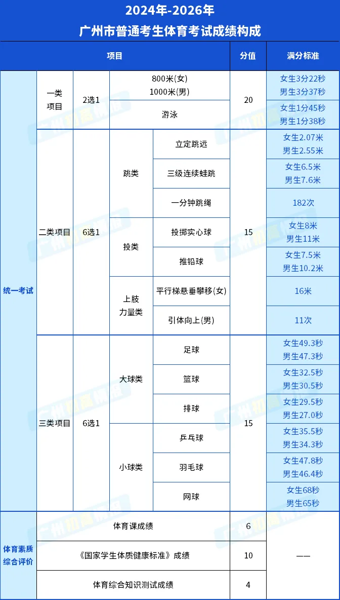 2026年最全广州中考体育项目及满分标准,你达标了吗? 第2张
