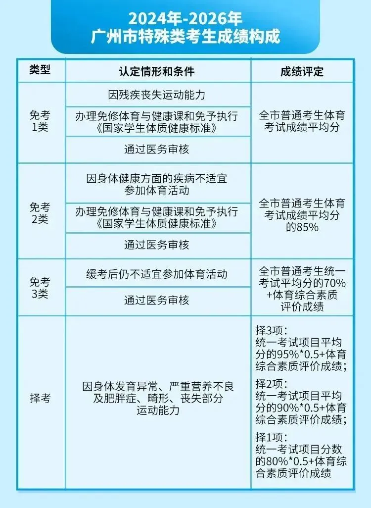 2026年最全广州中考体育项目及满分标准,你达标了吗? 第4张