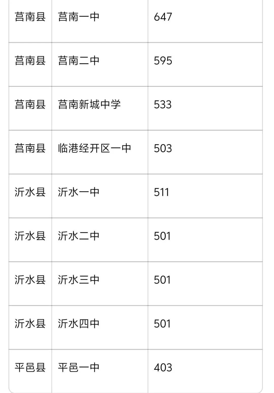 临沂中考重要数据 第5张