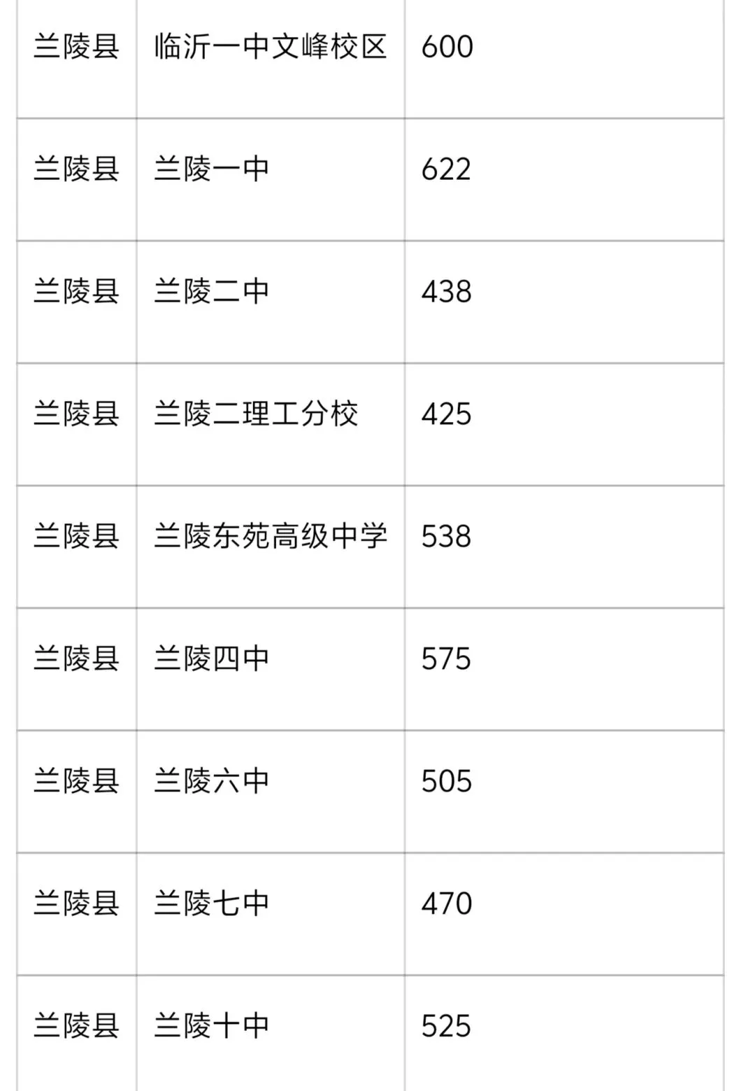 临沂中考重要数据 第6张