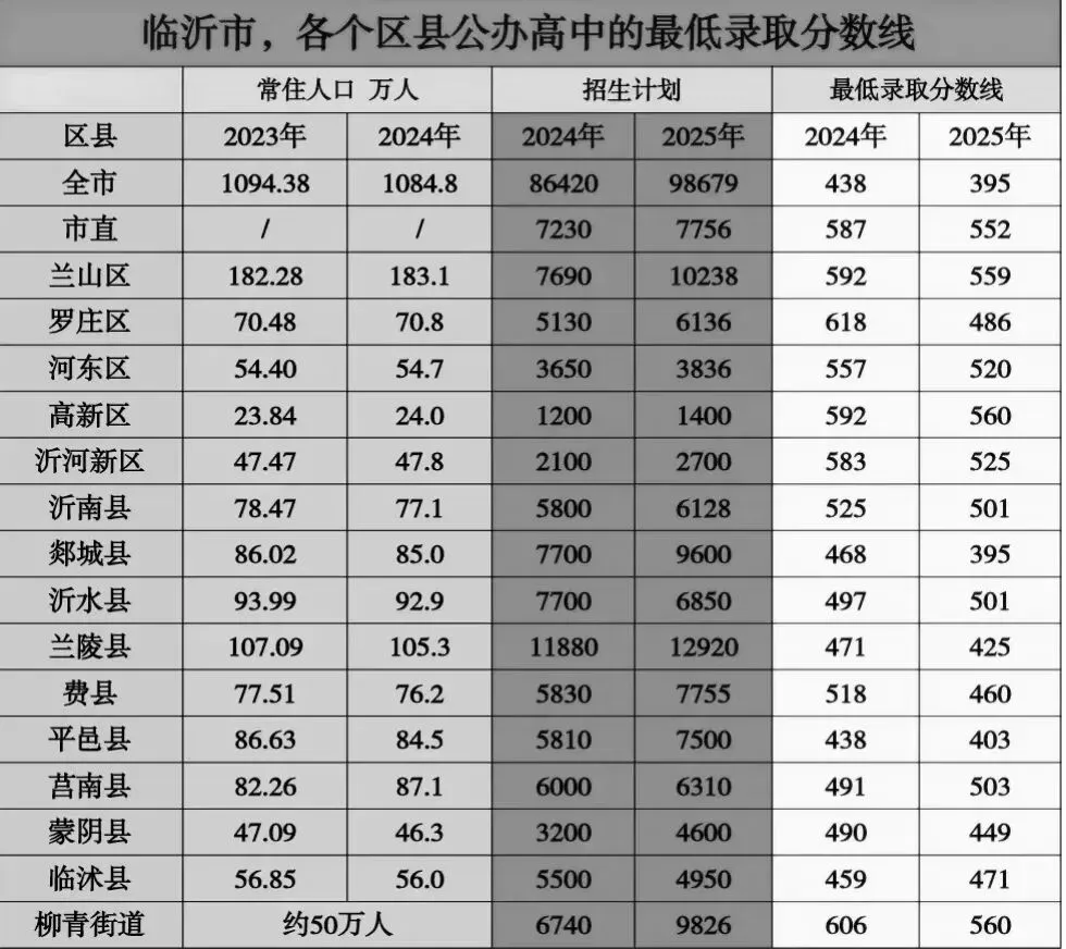临沂中考重要数据 第10张