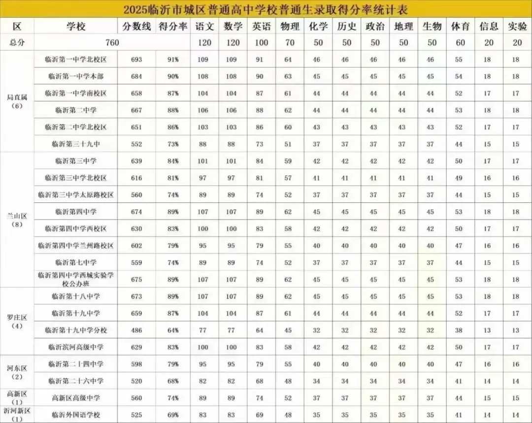 临沂中考重要数据 第11张
