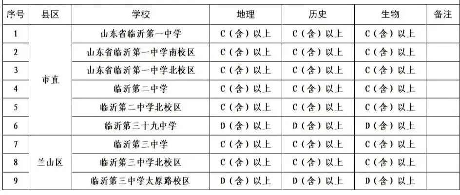 临沂中考重要数据 第12张