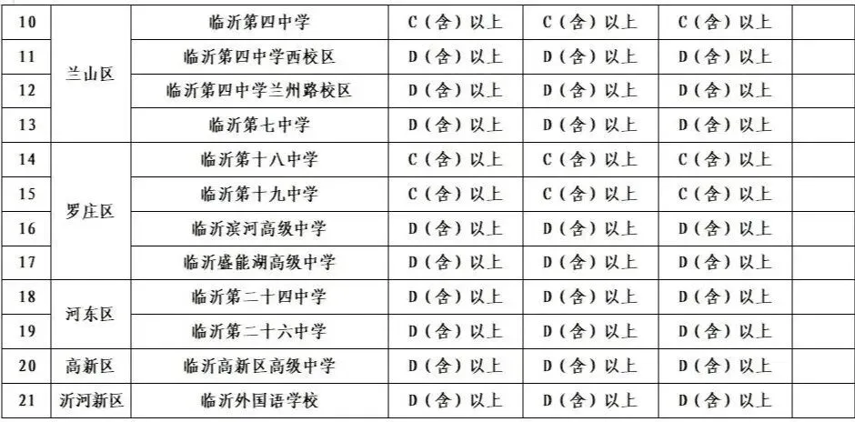 临沂中考重要数据 第13张