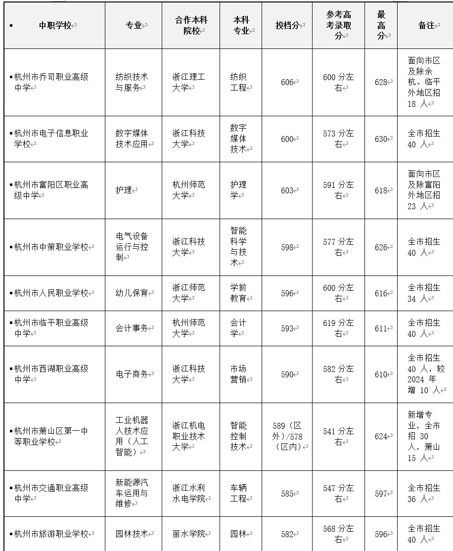 深度分析杭州中考中本一体上篇 第7张