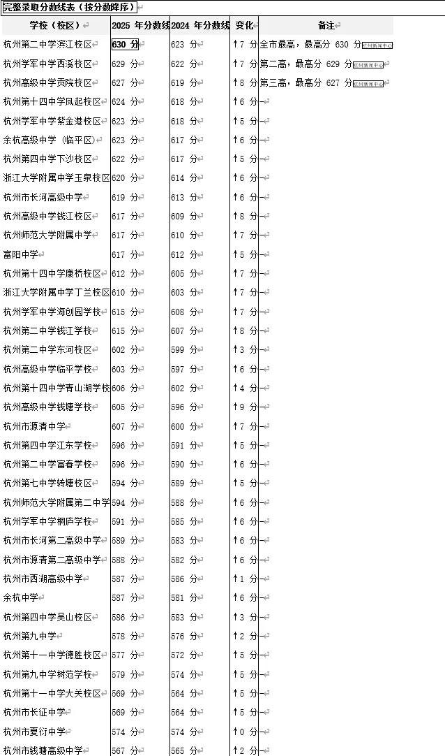 深度分析杭州中考中本一体上篇 第9张