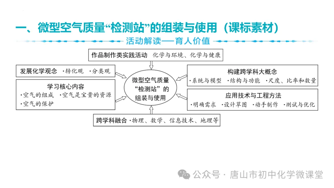 2025化学中考一轮复习课标新方向——跨学科项目式中考新题型PPT,免费下载! 第3张