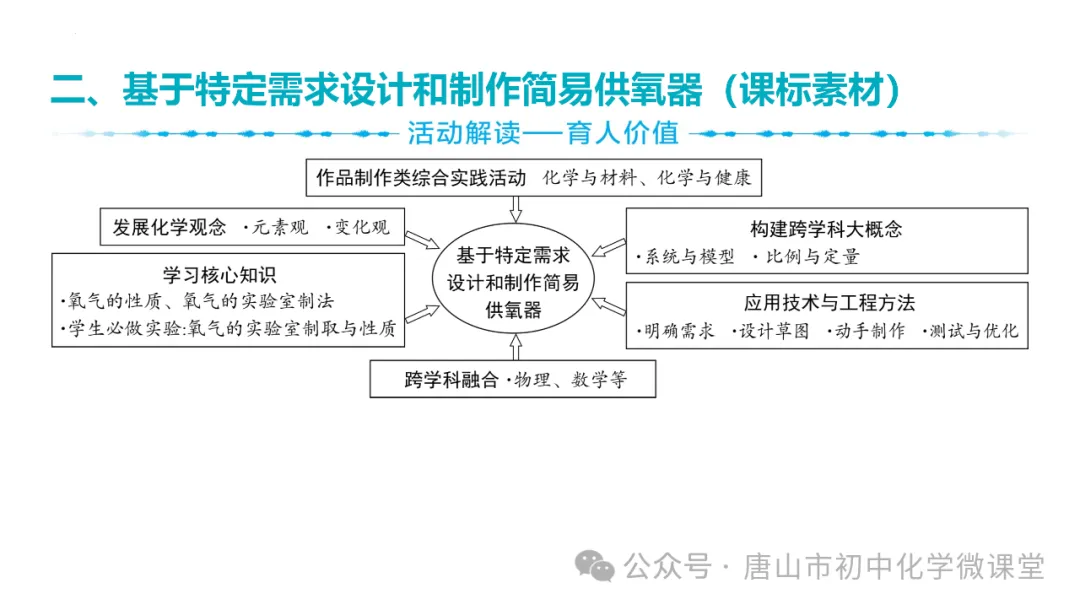 2025化学中考一轮复习课标新方向——跨学科项目式中考新题型PPT,免费下载! 第6张