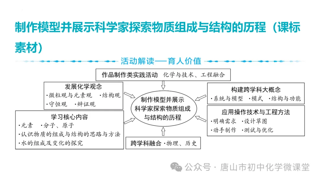 2025化学中考一轮复习课标新方向——跨学科项目式中考新题型PPT,免费下载! 第15张