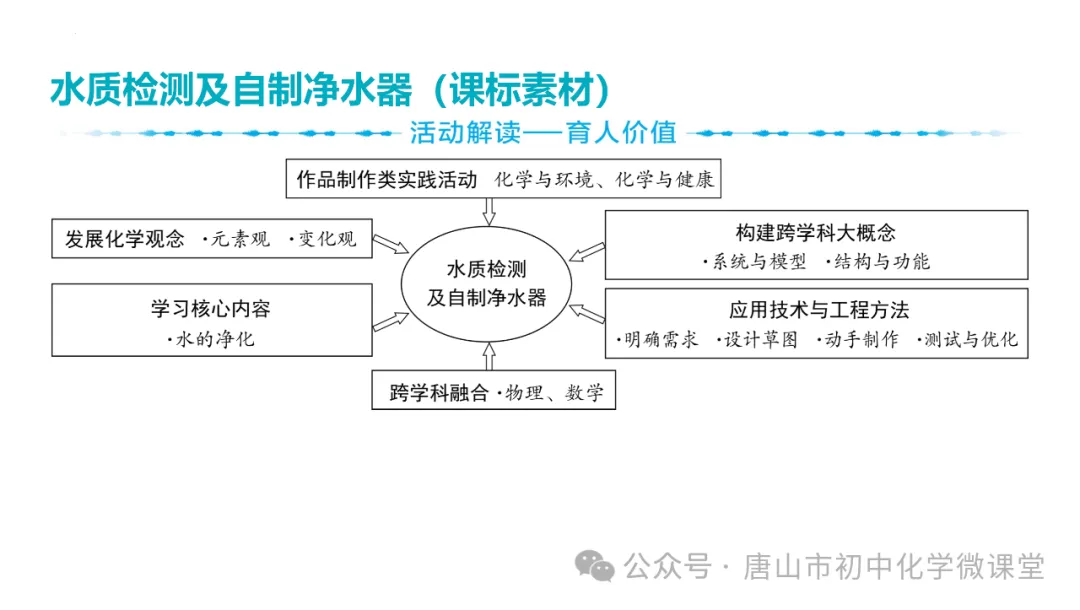 2025化学中考一轮复习课标新方向——跨学科项目式中考新题型PPT,免费下载! 第21张