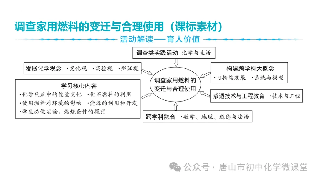 2025化学中考一轮复习课标新方向——跨学科项目式中考新题型PPT,免费下载! 第36张