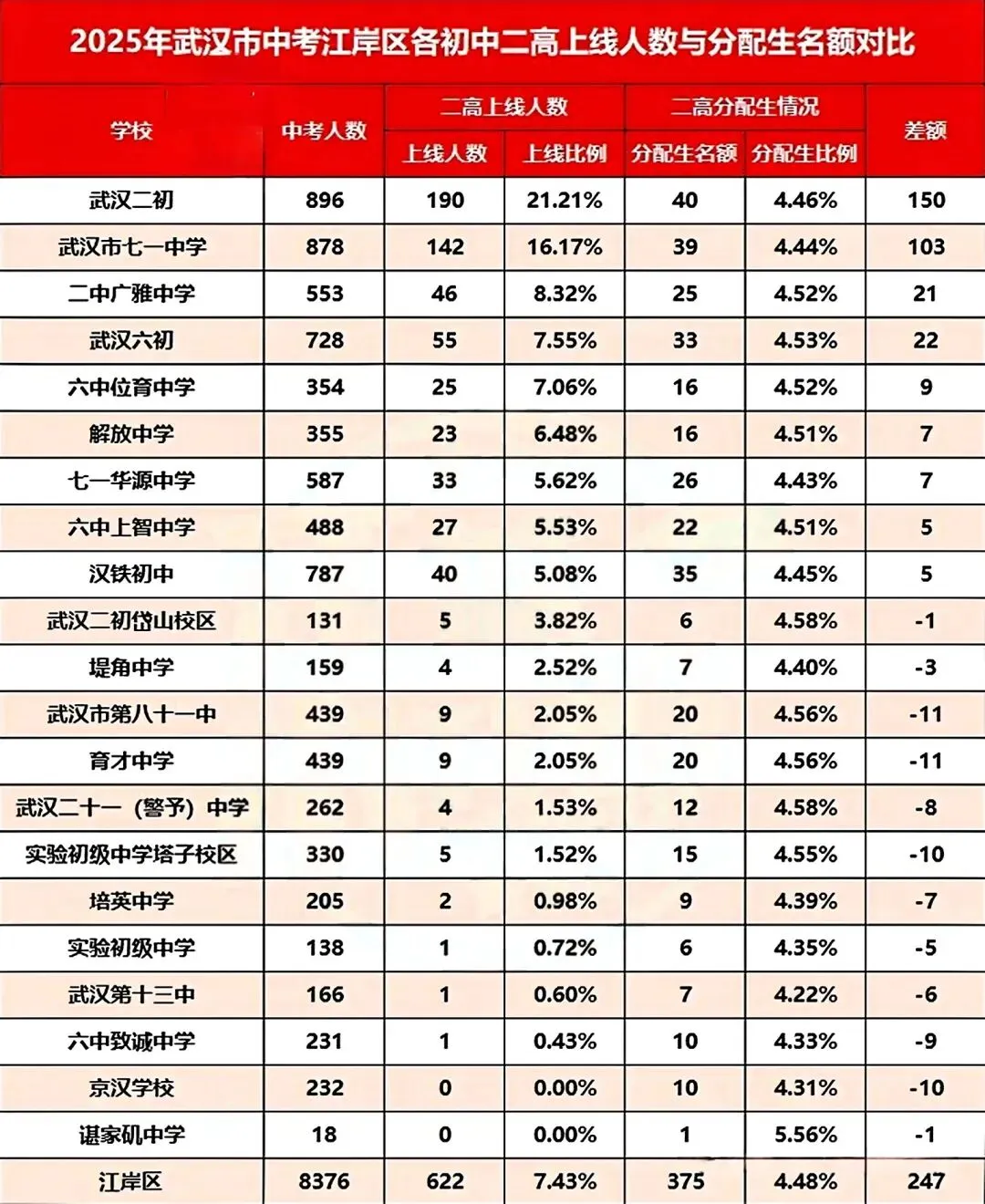 江岸区2025年中考数据分析!武汉二高入学途径、班型设置、签约条件等信息全面解读! 第3张