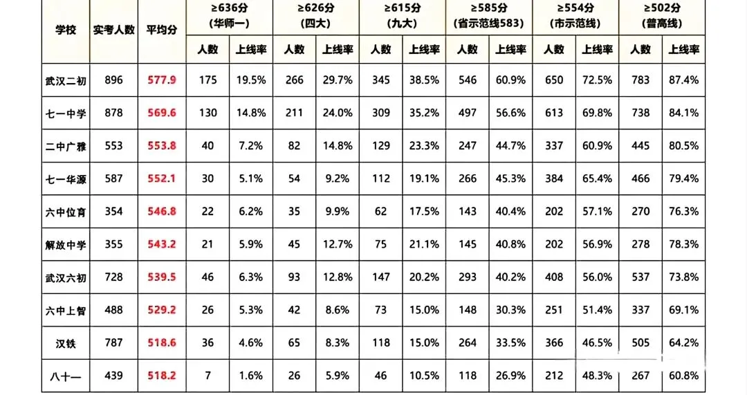 江岸区2025年中考数据分析!武汉二高入学途径、班型设置、签约条件等信息全面解读! 第2张