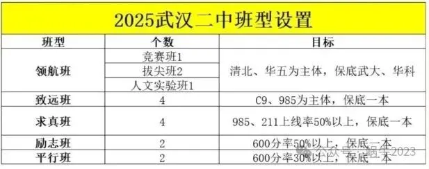 江岸区2025年中考数据分析!武汉二高入学途径、班型设置、签约条件等信息全面解读! 第5张