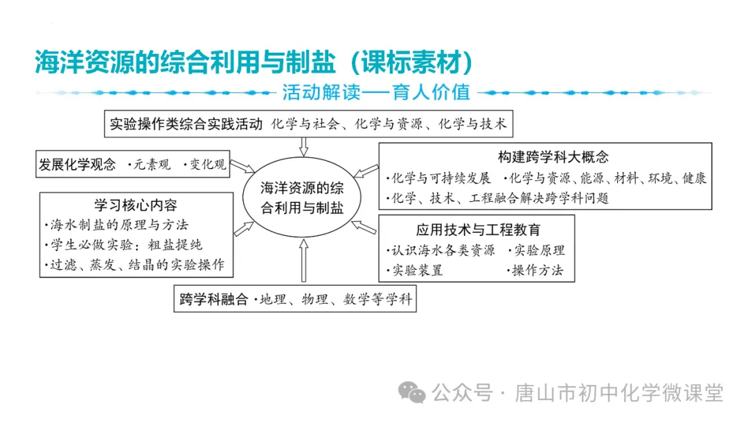 2025化学中考一轮复习课标新方向——跨学科项目式中考新题型PPT,免费下载! 第45张