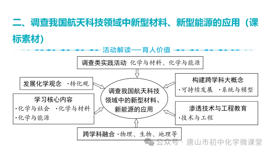 2025化学中考一轮复习课标新方向——跨学科项目式中考新题型PPT,免费下载! 第57张