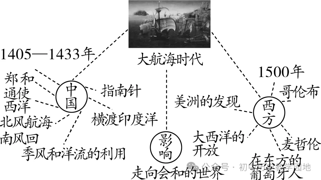 【中考研究】|小论文:中考历史小短文专练 第12张 【中考研究】|小论文:中考历史小短文专练 第12张