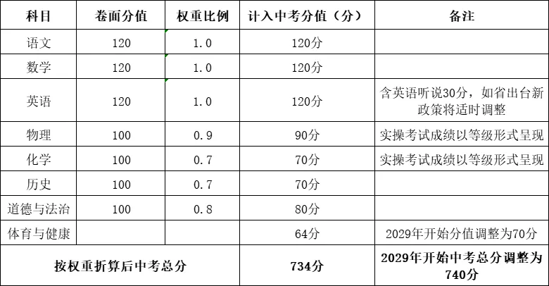 惠州中考或将改革!涉及总分构成、部分科目调整等! 第6张
