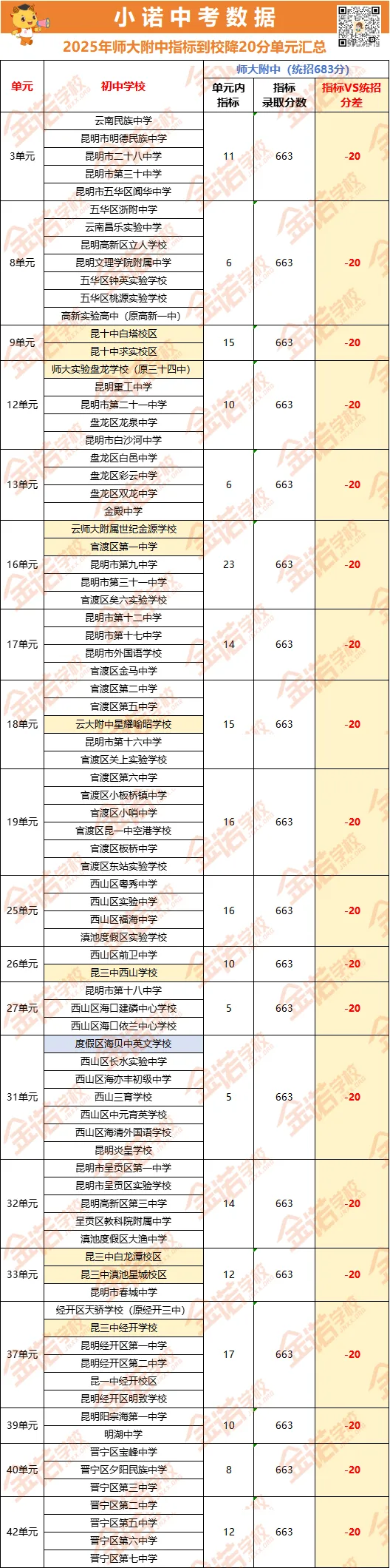昆明中考指标到校实施第一年:师大附中在19个单元降了20分! 第7张