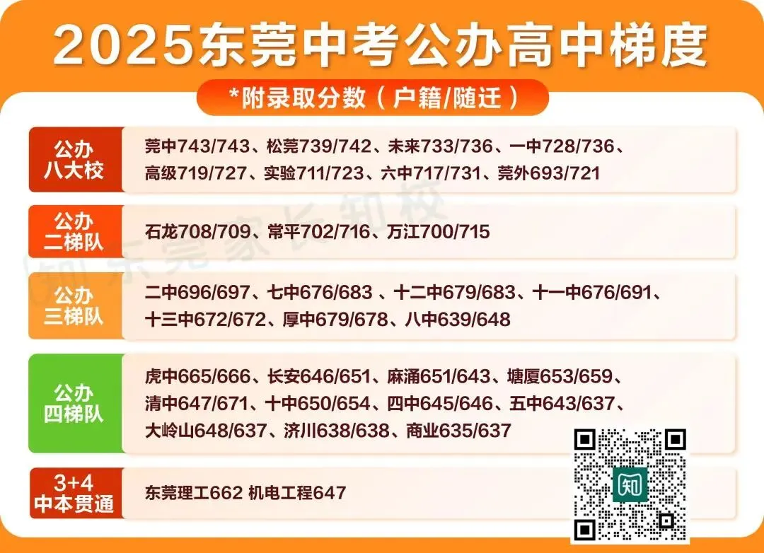 2026东莞中考多少分稳上11大校?东莞各高中最新得分率大公开! 第2张 2026东莞中考多少分稳上11大校?东莞各高中最新得分率大公开! 第2张