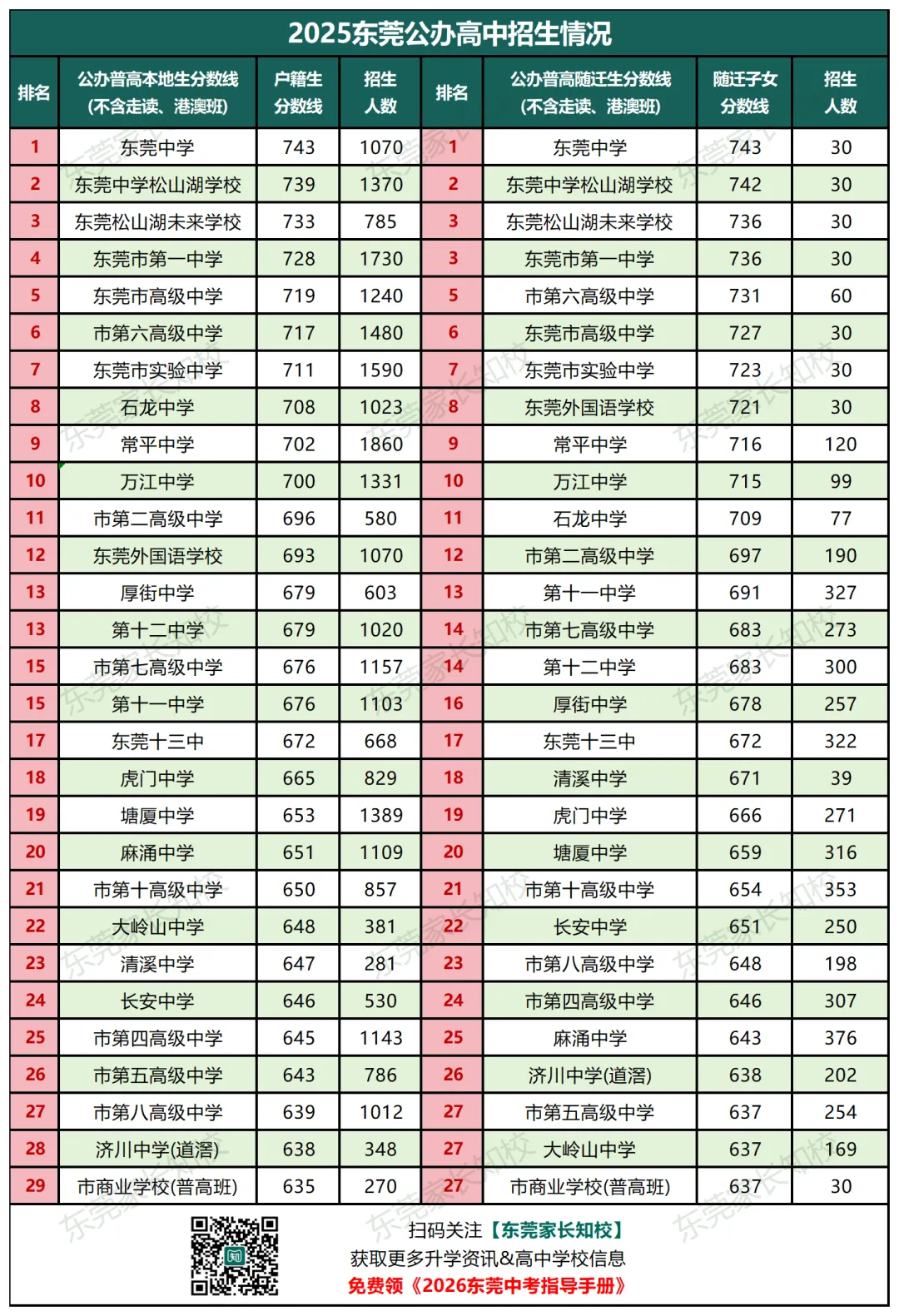 2026东莞中考多少分稳上11大校?东莞各高中最新得分率大公开! 第3张 2026东莞中考多少分稳上11大校?东莞各高中最新得分率大公开! 第3张