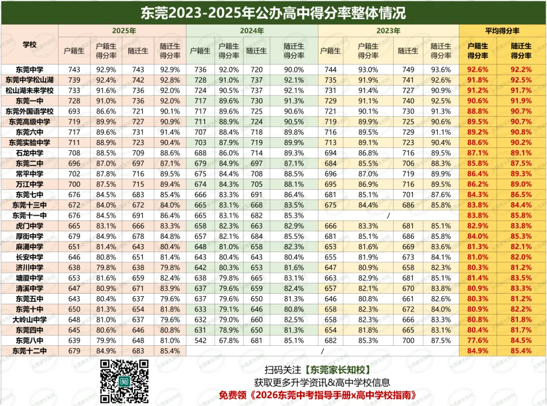 2026东莞中考多少分稳上11大校?东莞各高中最新得分率大公开! 第10张 2026东莞中考多少分稳上11大校?东莞各高中最新得分率大公开! 第10张