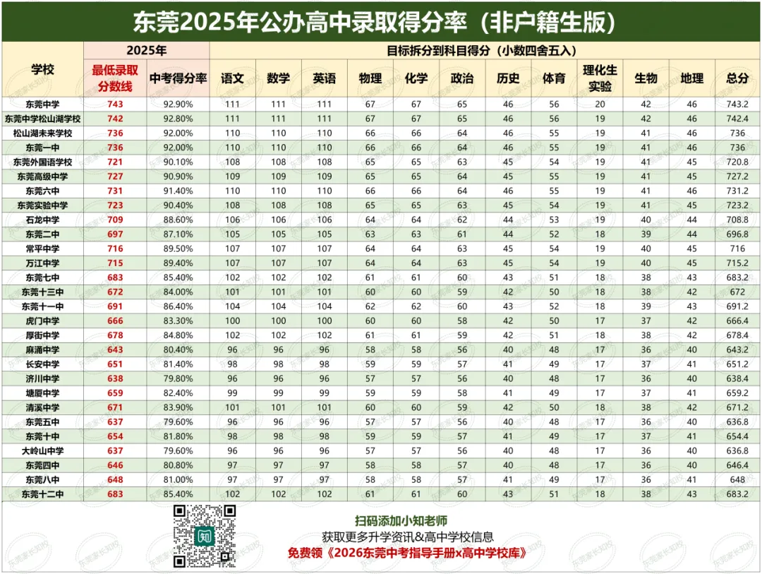 2026东莞中考多少分稳上11大校?东莞各高中最新得分率大公开! 第12张 2026东莞中考多少分稳上11大校?东莞各高中最新得分率大公开! 第12张