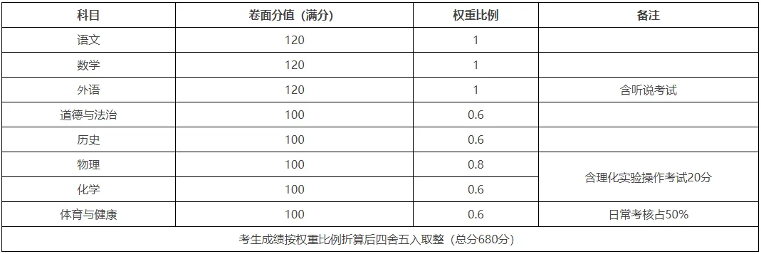 2026年-2027年中考四大改革需要家长们引起高度重视! 第4张