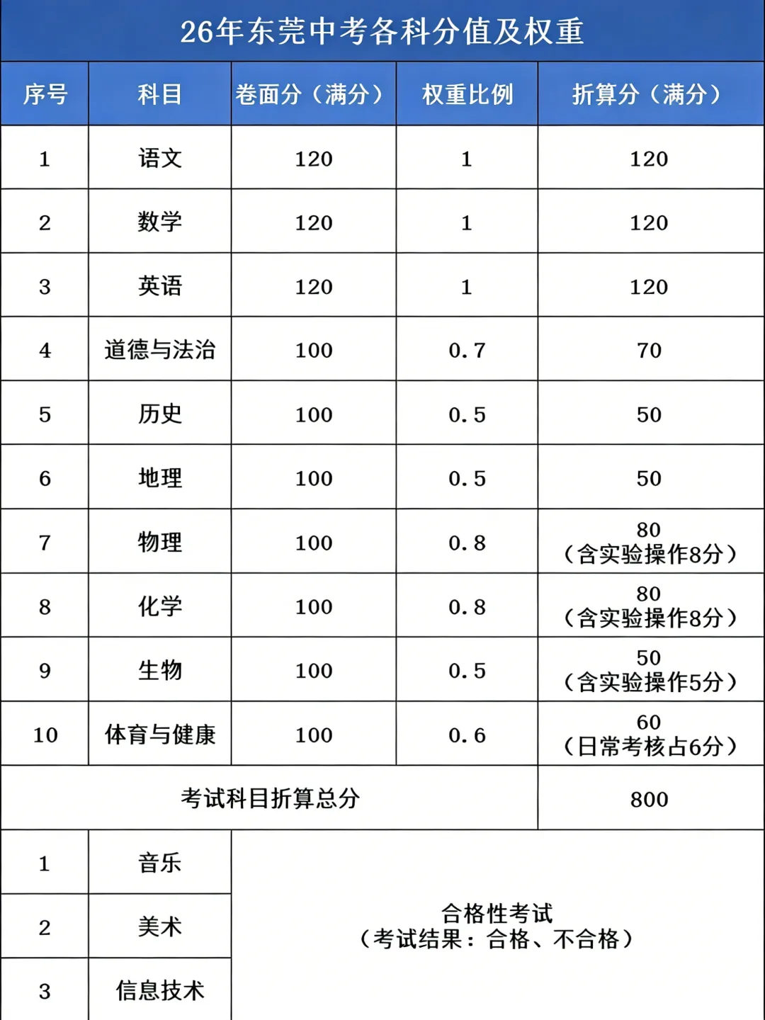 2026年-2027年中考四大改革需要家长们引起高度重视! 第6张