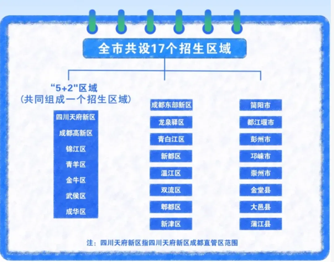 牧羊17聊升学-【4.成都中考报名&升学区域划分】 第5张