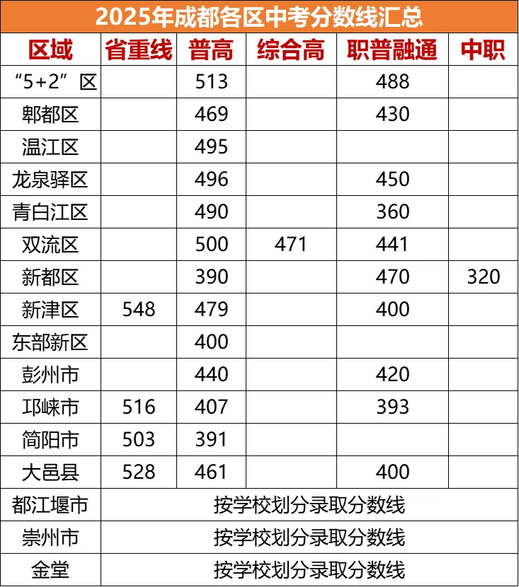 牧羊17聊升学-【4.成都中考报名&升学区域划分】 第8张