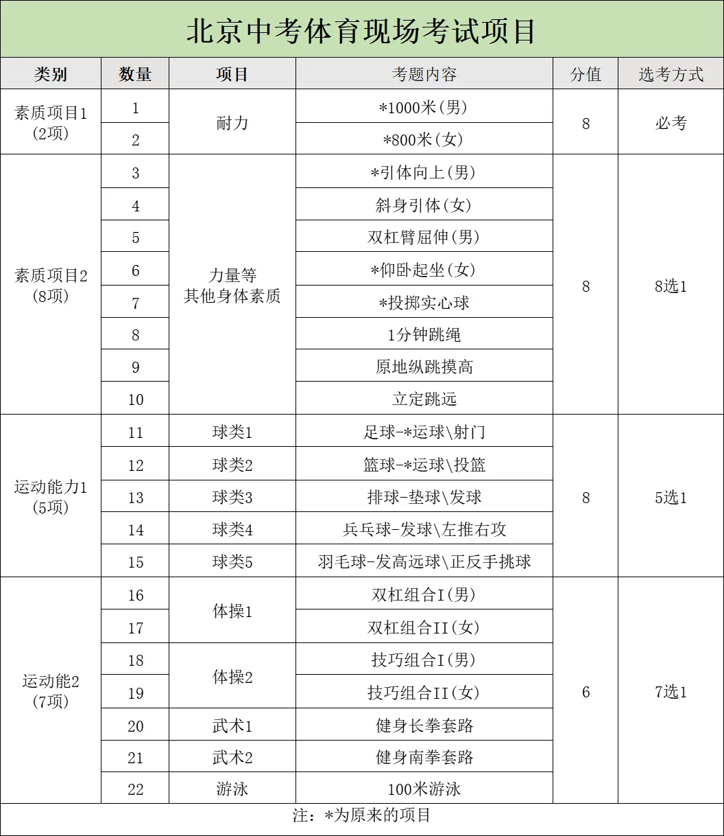 提醒!1月6日-8日北京中考体育项目选科开始!附选科攻略 第1张 提醒!1月6日-8日北京中考体育项目选科开始!附选科攻略 第1张