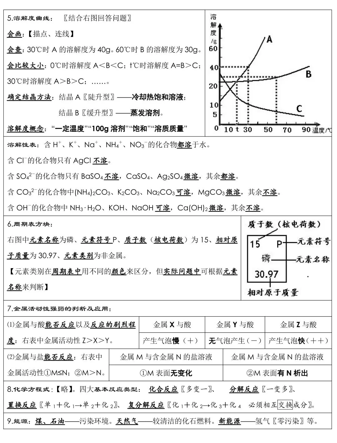 化学老师发给全班背诵的中考化学考前必背知识笔记 第5张