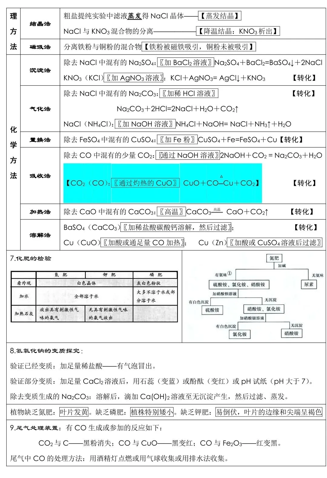 化学老师发给全班背诵的中考化学考前必背知识笔记 第8张