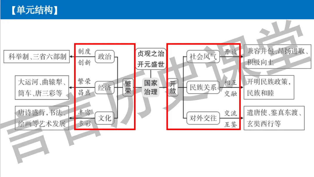 2026年中考历史一轮单元复习:七下第一单元《隋唐时期:繁荣与开放的时代》 第5张