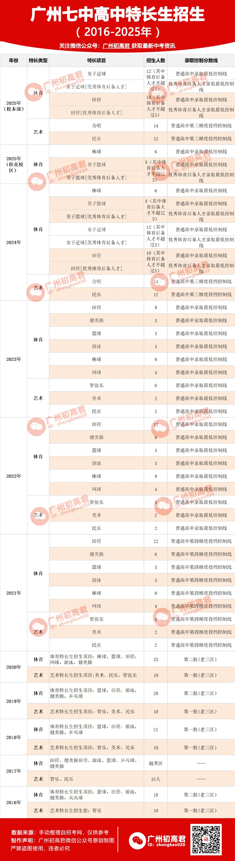 2026中考想上岸广州七中?这4条关键入读途径,你知道几条? 第4张