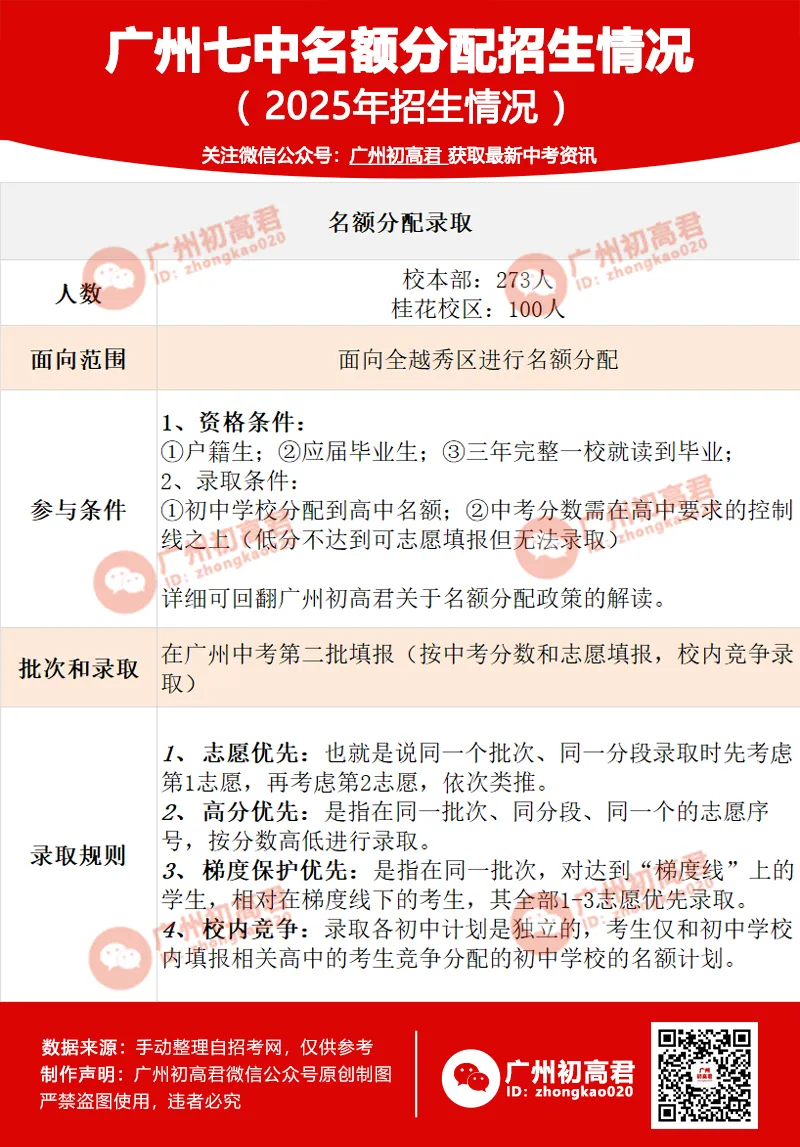 2026中考想上岸广州七中?这4条关键入读途径,你知道几条? 第5张