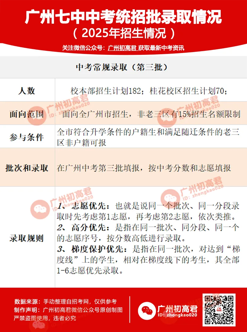 2026中考想上岸广州七中?这4条关键入读途径,你知道几条? 第7张